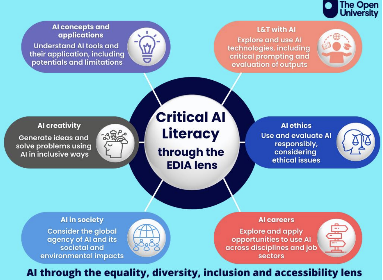 Critical AI Literacy framework